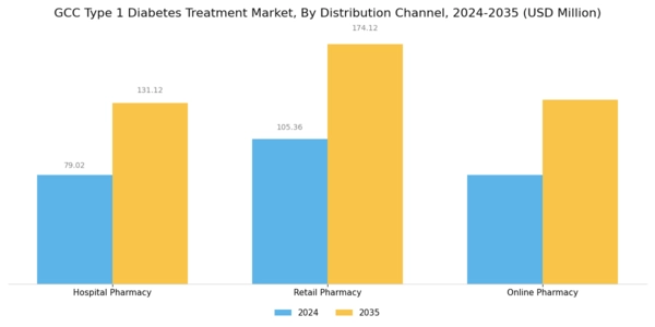 GCC Type 1 Diabetes Treatment Market Segment Image 2