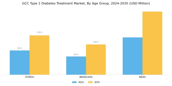 GCC Type 1 Diabetes Treatment Market Segment Image 3
