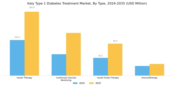 Italy Type 1 Diabetes Treatment Market Segment Image 0