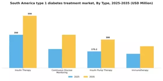 South America Type 1 Diabetes Treatment Market Segment Image 3