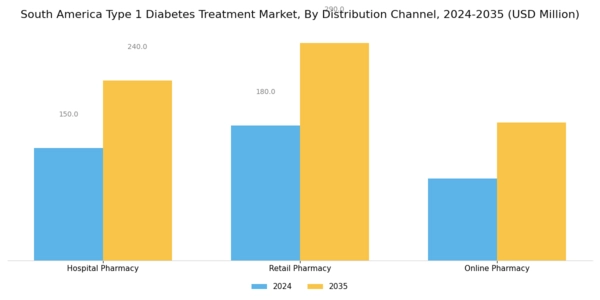 South America Type 1 Diabetes Treatment Market Segment Image 2