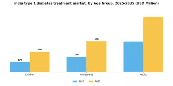 India Type 1 Diabetes Treatment Market Segment Image 0