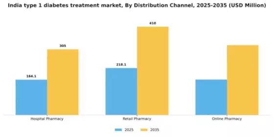 India Type 1 Diabetes Treatment Market Segment Image 1
