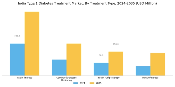 India Type 1 Diabetes Treatment Market Segment Image 0