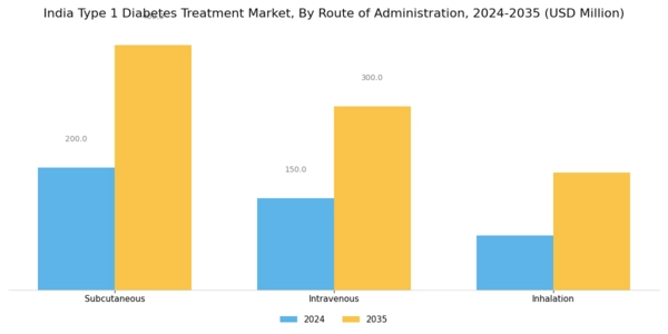 India Type 1 Diabetes Treatment Market Segment Image 1