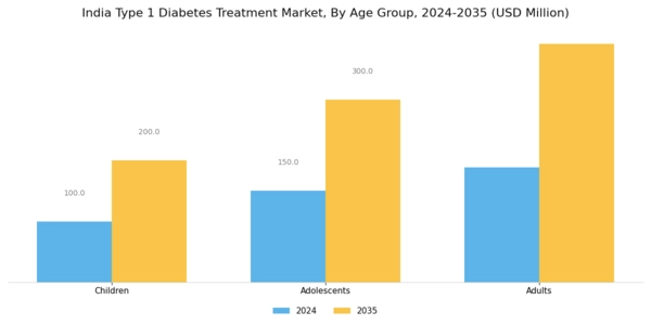 India Type 1 Diabetes Treatment Market Segment Image 3
