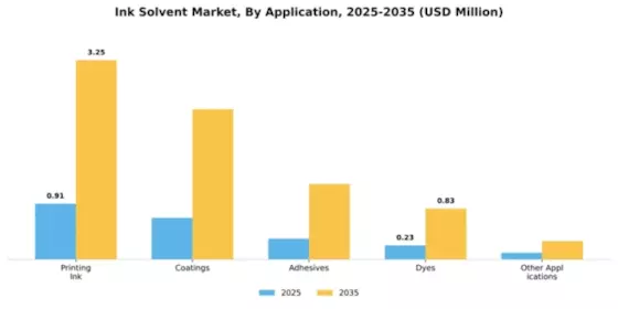 Ink Solvent Market Segment Image 0