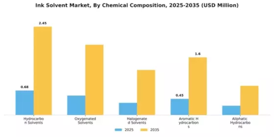 Ink Solvent Market Segment Image 1