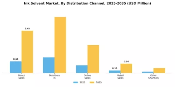Ink Solvent Market Segment Image 1