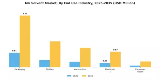 Ink Solvent Market Segment Image 2