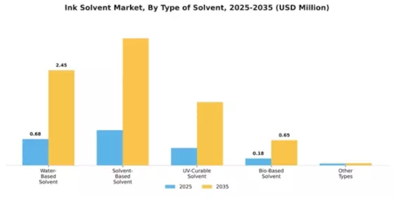 Ink Solvent Market Segment Image 4