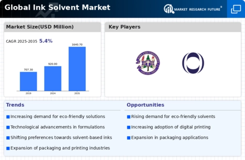 Ink Solvent Market Infographic