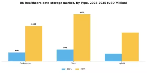 UK Healthcare Data Storage Market Segment Image 2