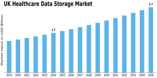 UK Healthcare Data Storage Market Size