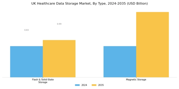 UK Healthcare Data Storage Market Segment Image 2