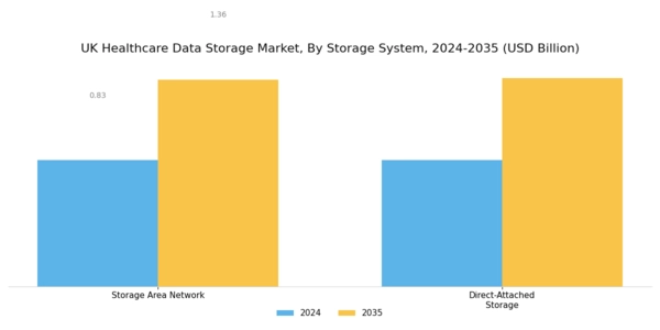 UK Healthcare Data Storage Market Segment Image 3