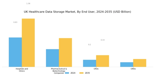 UK Healthcare Data Storage Market Segment Image 4
