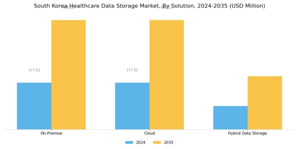 South Korea Healthcare Data Storage Market Segment Image 0