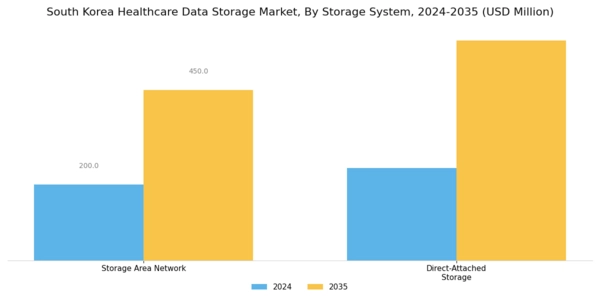 South Korea Healthcare Data Storage Market Segment Image 3
