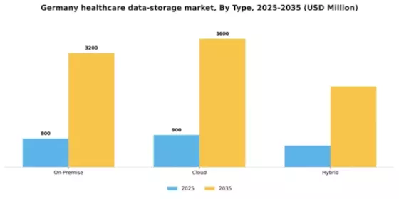 Germany Healthcare Data Storage Market Segment Image 2