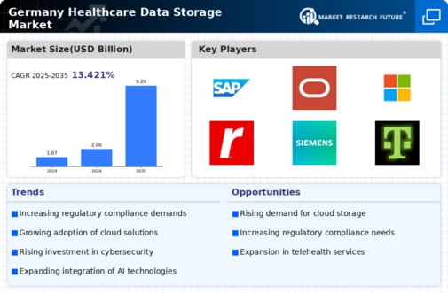 Germany Healthcare Data Storage Market Infographic