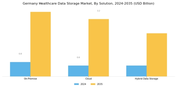 Germany Healthcare Data Storage Market Segment Image 0