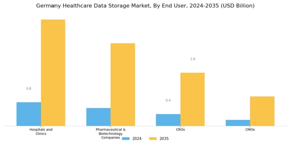 Germany Healthcare Data Storage Market Segment Image 4