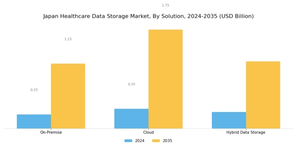Japan Healthcare Data Storage Market Segment Image 0