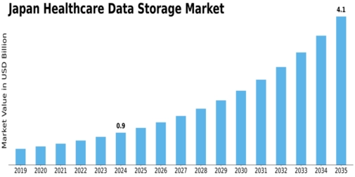 Japan Healthcare Data Storage Market Size
