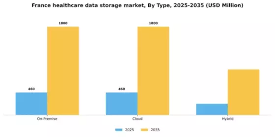 France Healthcare Data Storage Market Segment Image 2