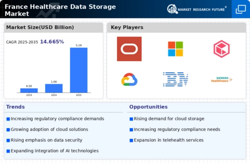 France Healthcare Data Storage Market Infographic