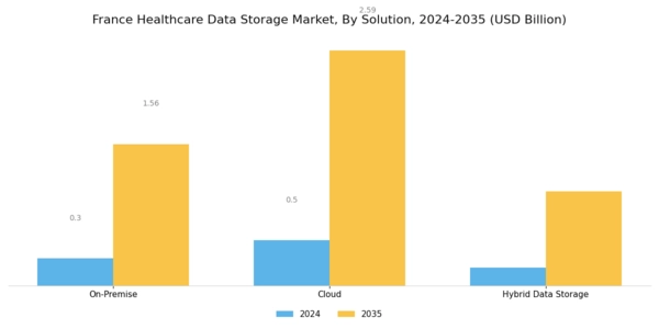 France Healthcare Data Storage Market Segment Image 0