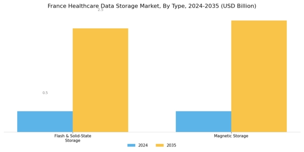 France Healthcare Data Storage Market Segment Image 2