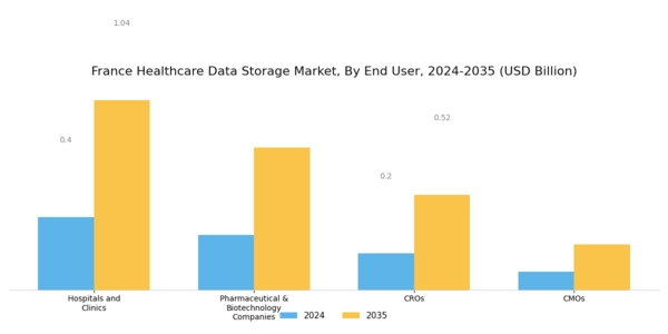 France Healthcare Data Storage Market Segment Image 4