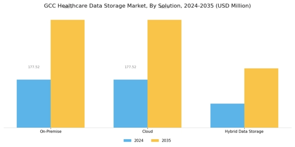 GCC Healthcare Data Storage Market Segment Image 0