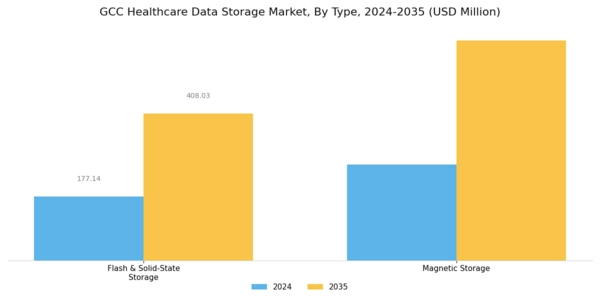 GCC Healthcare Data Storage Market Segment Image 2