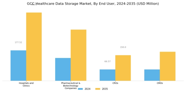 GCC Healthcare Data Storage Market Segment Image 4