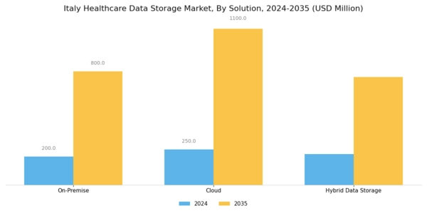 Italy Healthcare Data Storage Market Segment Image 0
