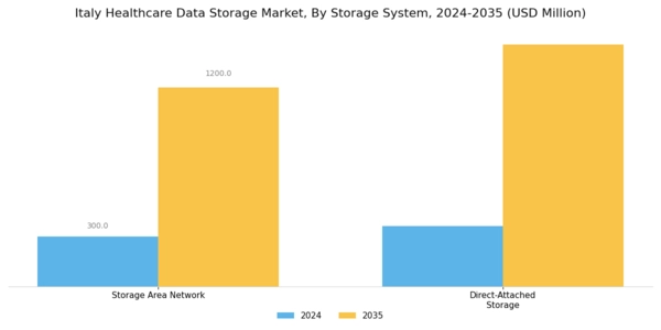 Italy Healthcare Data Storage Market Segment Image 3