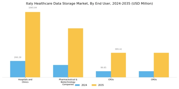 Italy Healthcare Data Storage Market Segment Image 4
