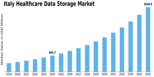 Italy Healthcare Data Storage Market Size