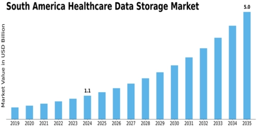 South America Healthcare Data Storage Market Size