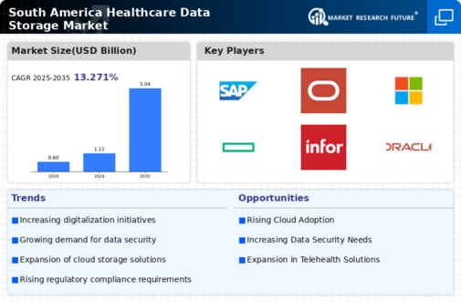 South America Healthcare Data Storage Market Infographic