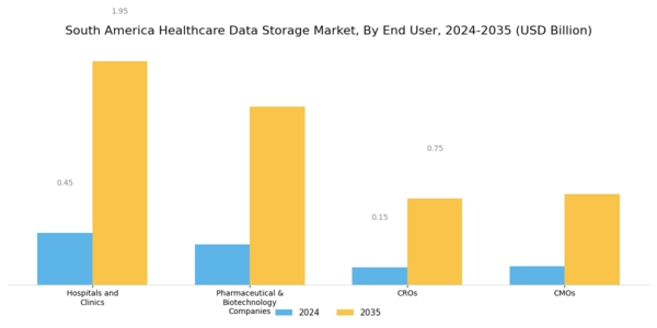 South America Healthcare Data Storage Market Segment Image 4