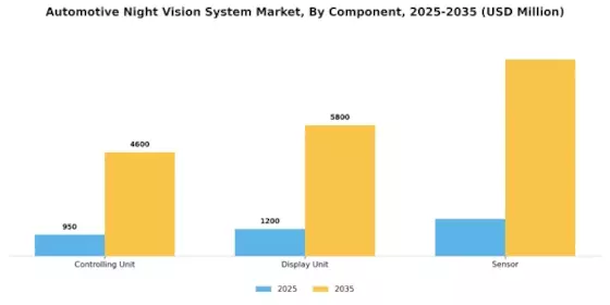 Automotive Night Vision System Market Segment Image 0
