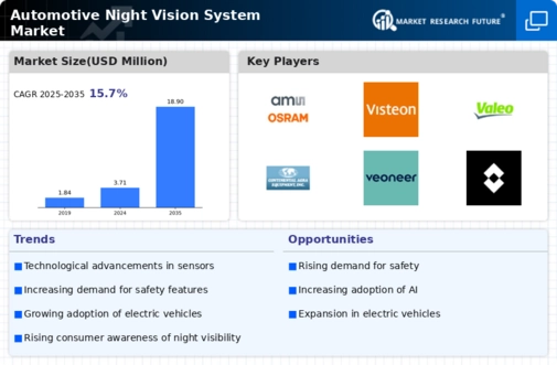 Automotive Night Vision System Market Infographic