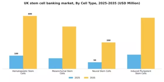 UK Stem Cell Banking Market Segment Image 0