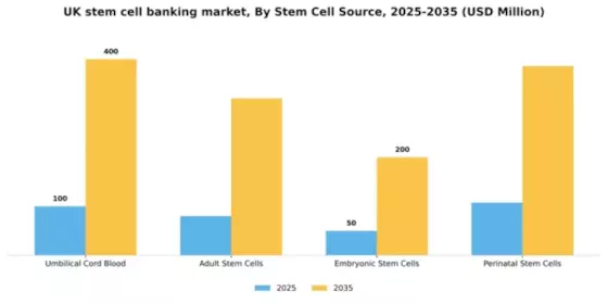 UK Stem Cell Banking Market Segment Image 2