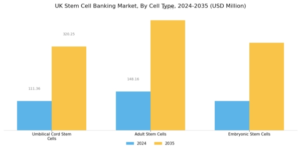 UK Stem Cell Banking Market Segment Image 0