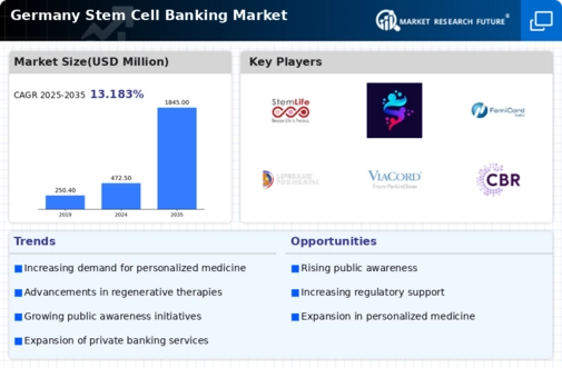 Germany Stem Cell Banking Market Infographic